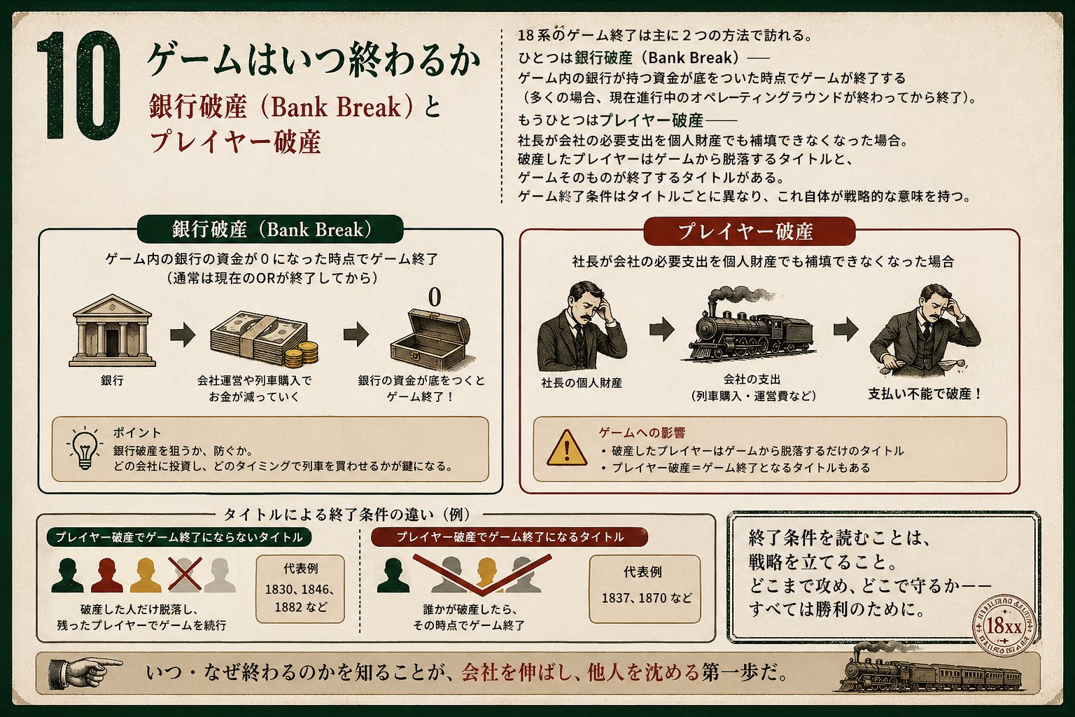 ゲームはいつ終わるか — 銀行破産とプレイヤー破産