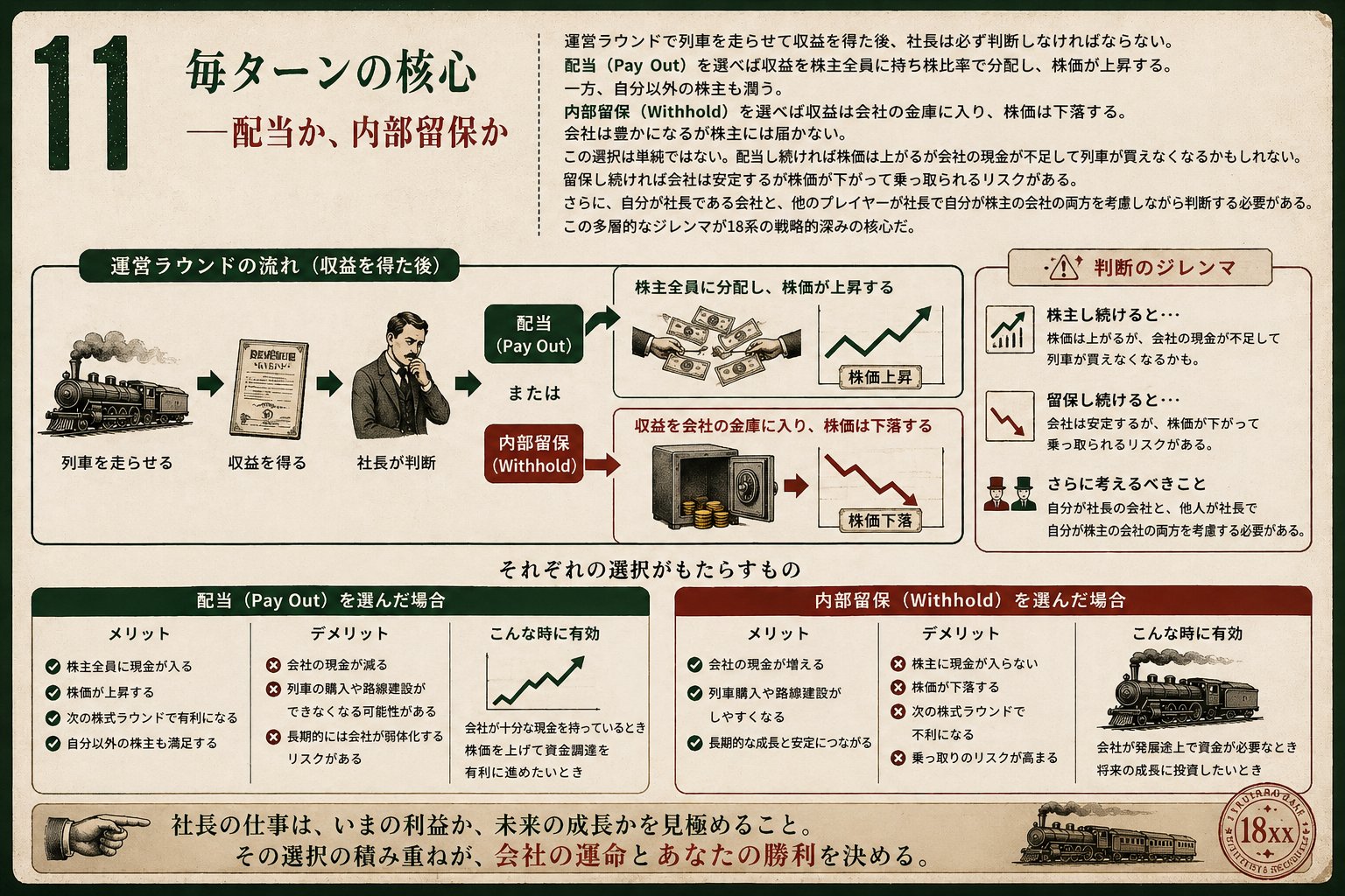 毎ターンの核心 — 配当か、内部留保か